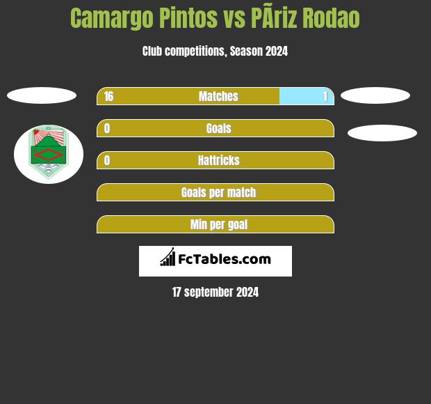 Camargo Pintos vs PÃ­riz Rodao h2h player stats