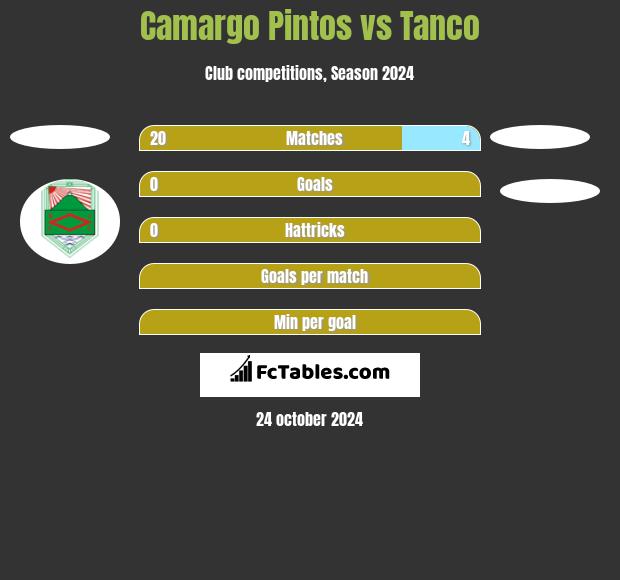 Camargo Pintos vs Tanco h2h player stats