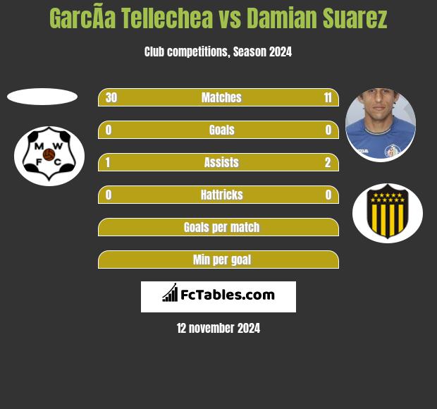 GarcÃ­a Tellechea vs Damian Suarez h2h player stats