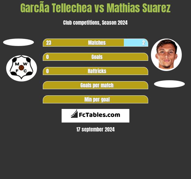 GarcÃ­a Tellechea vs Mathias Suarez h2h player stats