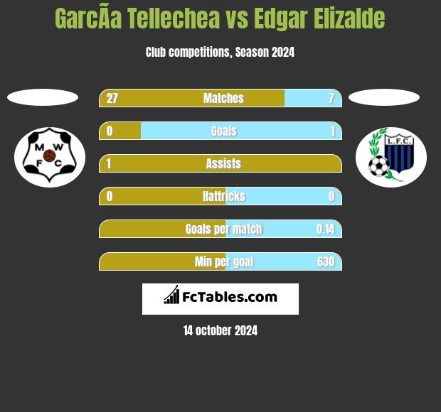 GarcÃ­a Tellechea vs Edgar Elizalde h2h player stats