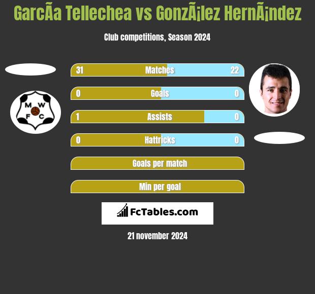 GarcÃ­a Tellechea vs GonzÃ¡lez HernÃ¡ndez h2h player stats