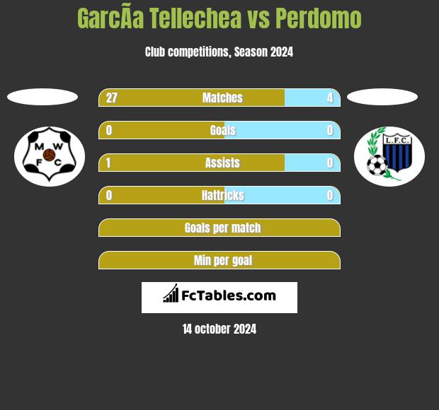 GarcÃ­a Tellechea vs Perdomo h2h player stats