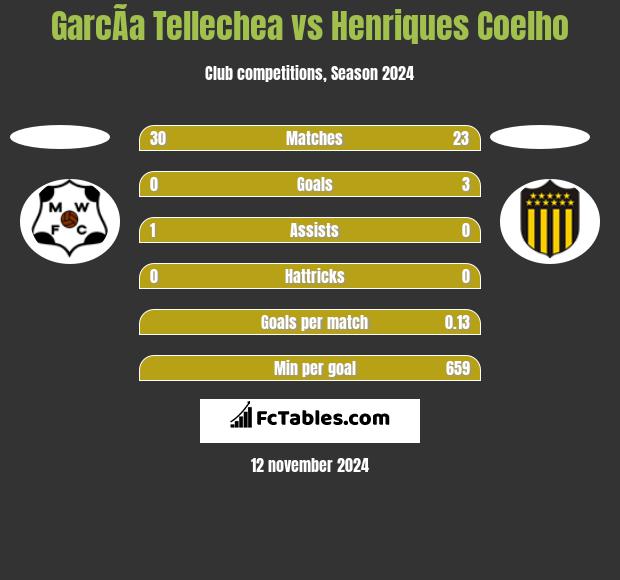 GarcÃ­a Tellechea vs Henriques Coelho h2h player stats