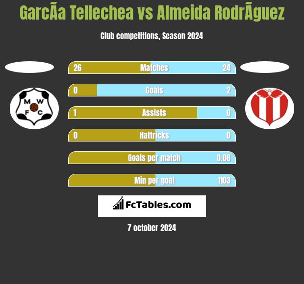 GarcÃ­a Tellechea vs Almeida RodrÃ­guez h2h player stats