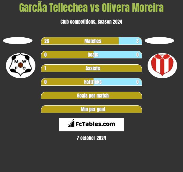 GarcÃ­a Tellechea vs Olivera Moreira h2h player stats