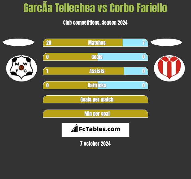 GarcÃ­a Tellechea vs Corbo Fariello h2h player stats