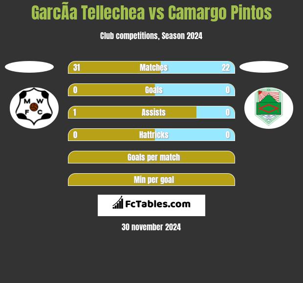 GarcÃ­a Tellechea vs Camargo Pintos h2h player stats