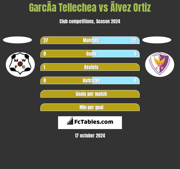 GarcÃ­a Tellechea vs Ãlvez Ortiz h2h player stats