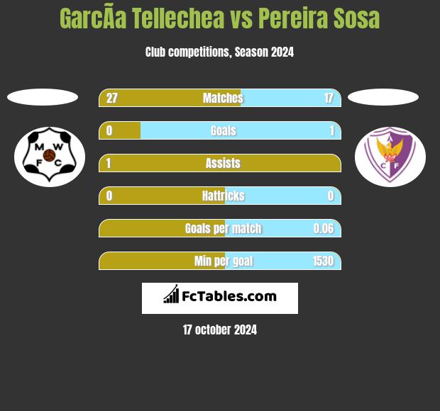 GarcÃ­a Tellechea vs Pereira Sosa h2h player stats