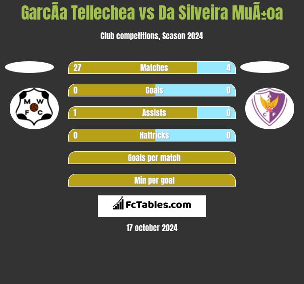 GarcÃ­a Tellechea vs Da Silveira MuÃ±oa h2h player stats