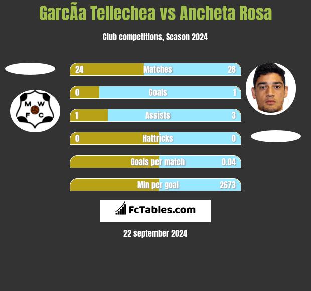 GarcÃ­a Tellechea vs Ancheta Rosa h2h player stats