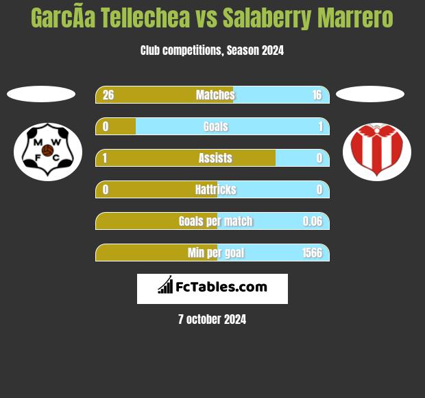 GarcÃ­a Tellechea vs Salaberry Marrero h2h player stats