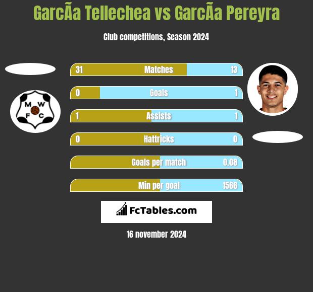 GarcÃ­a Tellechea vs GarcÃ­a Pereyra h2h player stats