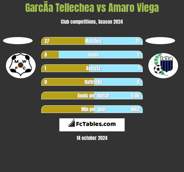 GarcÃ­a Tellechea vs Amaro Viega h2h player stats