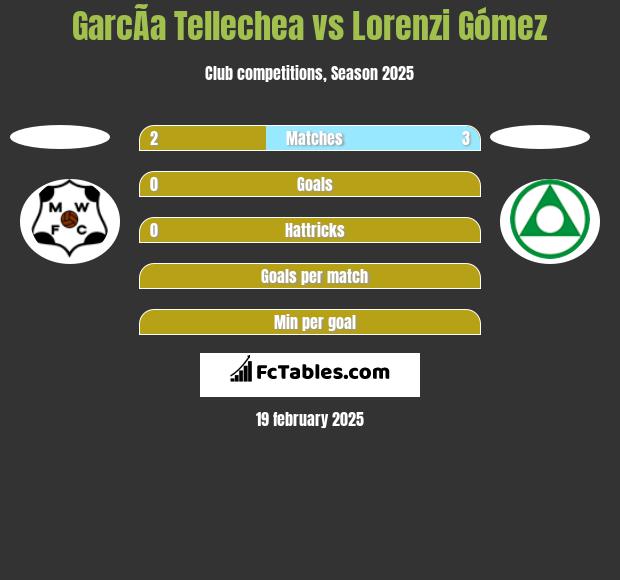 GarcÃ­a Tellechea vs Lorenzi Gómez h2h player stats