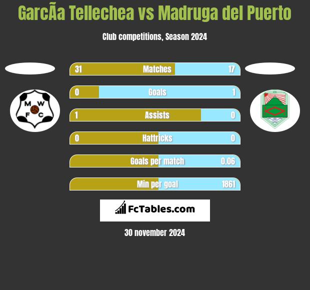 GarcÃ­a Tellechea vs Madruga del Puerto h2h player stats