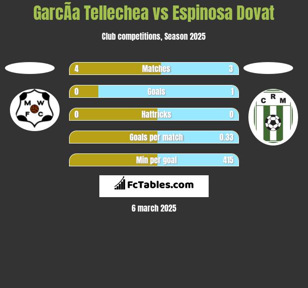 GarcÃ­a Tellechea vs Espinosa Dovat h2h player stats