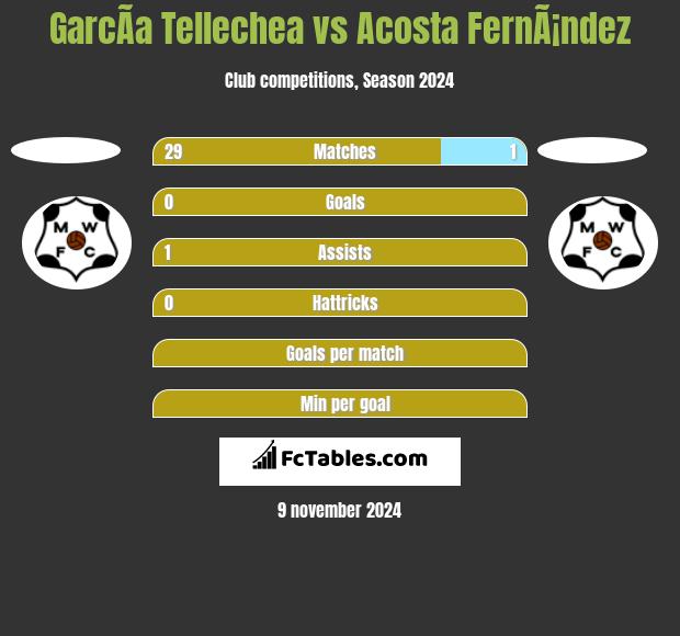 GarcÃ­a Tellechea vs Acosta FernÃ¡ndez h2h player stats