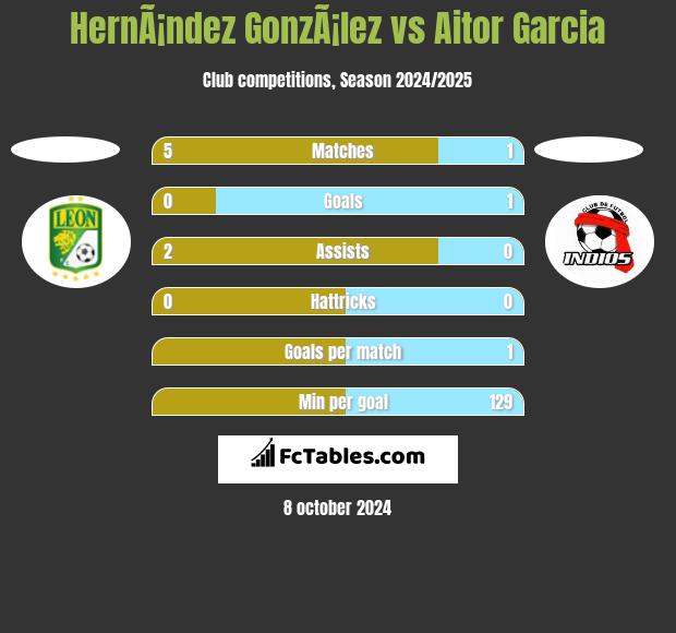 HernÃ¡ndez GonzÃ¡lez vs Aitor Garcia h2h player stats