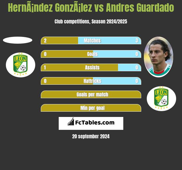 HernÃ¡ndez GonzÃ¡lez vs Andres Guardado h2h player stats