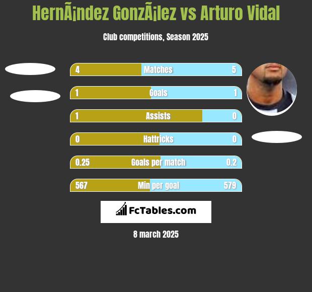 HernÃ¡ndez GonzÃ¡lez vs Arturo Vidal h2h player stats