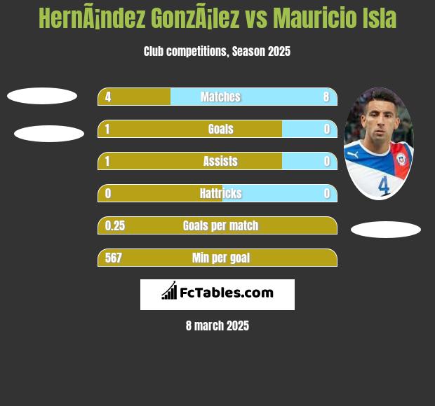 HernÃ¡ndez GonzÃ¡lez vs Mauricio Isla h2h player stats