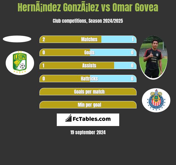 HernÃ¡ndez GonzÃ¡lez vs Omar Govea h2h player stats