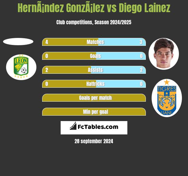 HernÃ¡ndez GonzÃ¡lez vs Diego Lainez h2h player stats