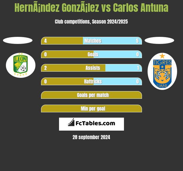 HernÃ¡ndez GonzÃ¡lez vs Carlos Antuna h2h player stats