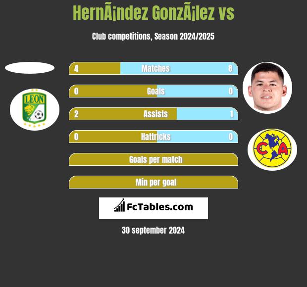 HernÃ¡ndez GonzÃ¡lez vs  h2h player stats