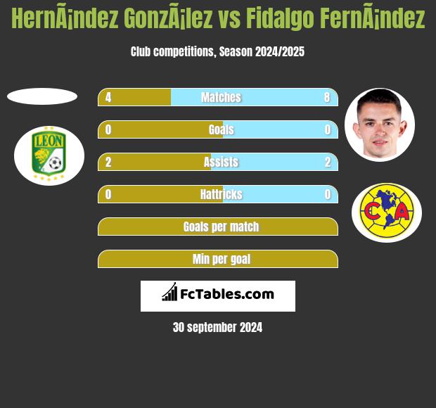 HernÃ¡ndez GonzÃ¡lez vs Fidalgo FernÃ¡ndez h2h player stats