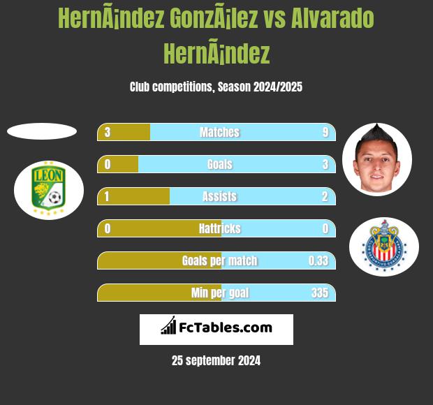 HernÃ¡ndez GonzÃ¡lez vs Alvarado HernÃ¡ndez h2h player stats