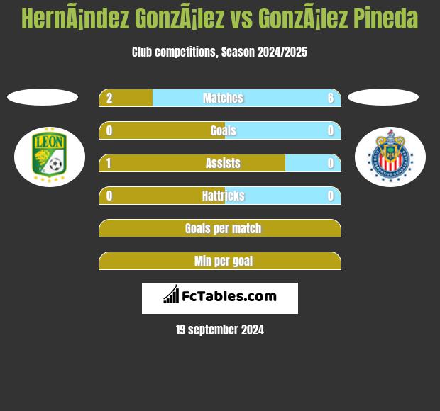 HernÃ¡ndez GonzÃ¡lez vs GonzÃ¡lez Pineda h2h player stats