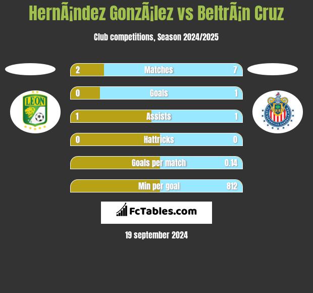 HernÃ¡ndez GonzÃ¡lez vs BeltrÃ¡n Cruz h2h player stats