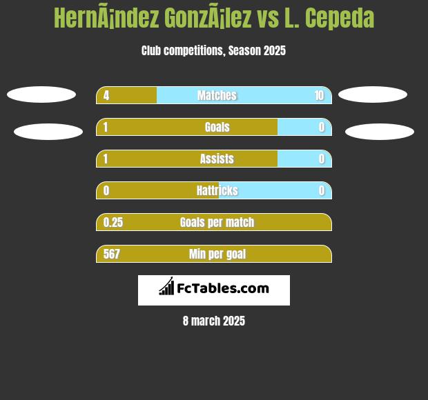 HernÃ¡ndez GonzÃ¡lez vs L. Cepeda h2h player stats