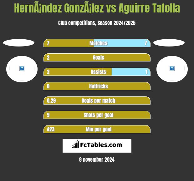 HernÃ¡ndez GonzÃ¡lez vs Aguirre Tafolla h2h player stats