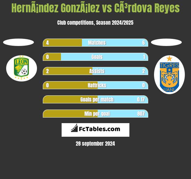 HernÃ¡ndez GonzÃ¡lez vs CÃ³rdova Reyes h2h player stats