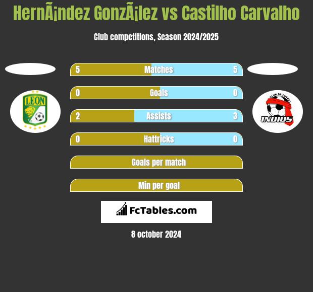 HernÃ¡ndez GonzÃ¡lez vs Castilho Carvalho h2h player stats