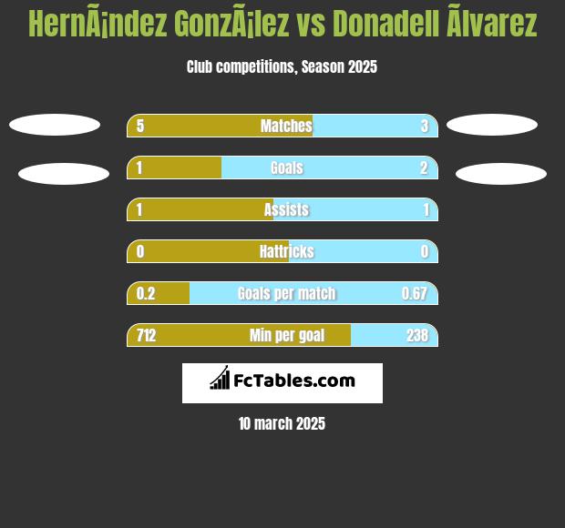 HernÃ¡ndez GonzÃ¡lez vs Donadell Ãlvarez h2h player stats