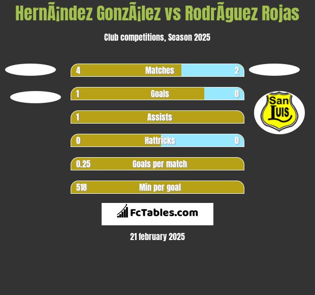 HernÃ¡ndez GonzÃ¡lez vs RodrÃ­guez Rojas h2h player stats