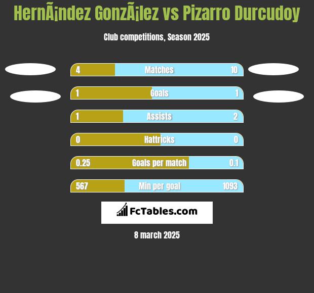 HernÃ¡ndez GonzÃ¡lez vs Pizarro Durcudoy h2h player stats