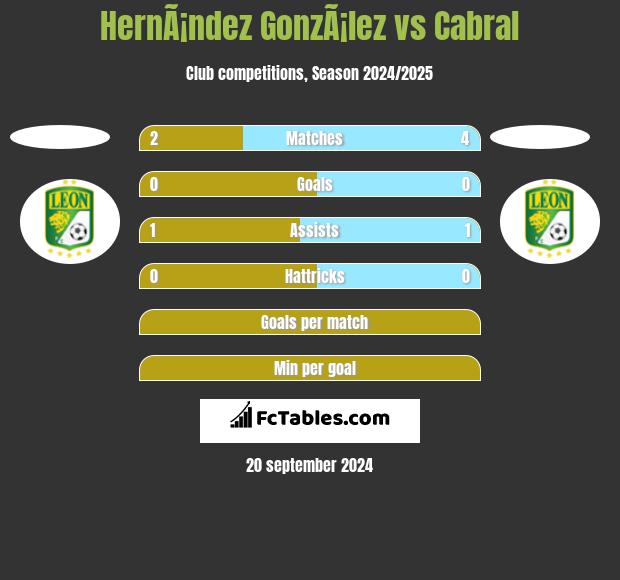 HernÃ¡ndez GonzÃ¡lez vs Cabral h2h player stats