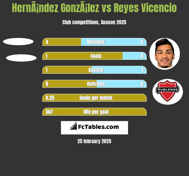 HernÃ¡ndez GonzÃ¡lez vs Reyes Vicencio h2h player stats