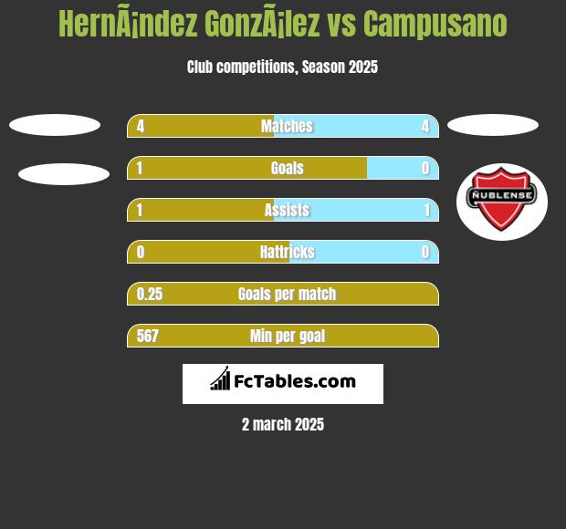 HernÃ¡ndez GonzÃ¡lez vs Campusano h2h player stats