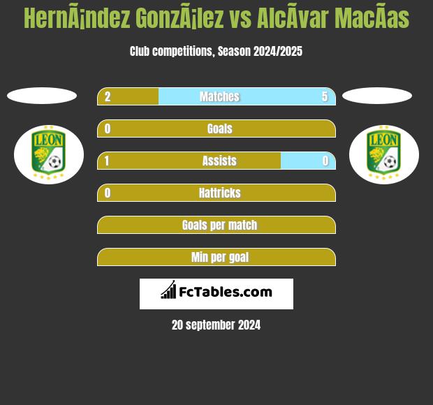 HernÃ¡ndez GonzÃ¡lez vs AlcÃ­var MacÃ­as h2h player stats