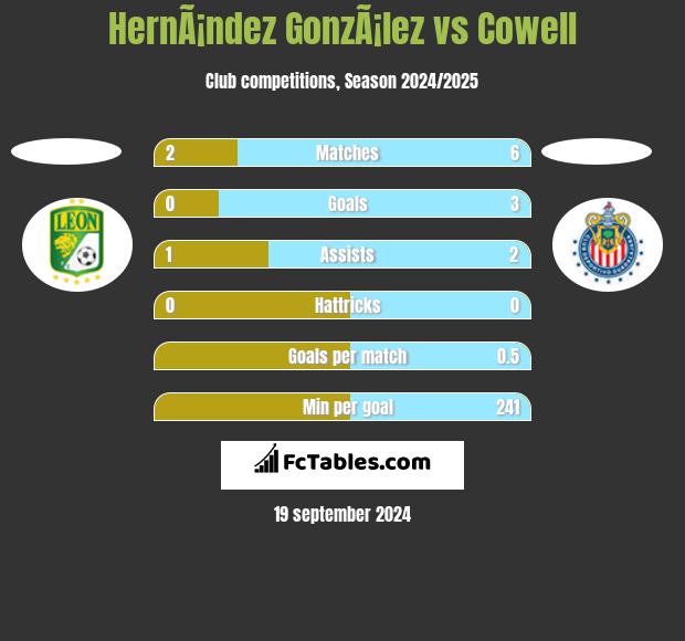 HernÃ¡ndez GonzÃ¡lez vs Cowell h2h player stats