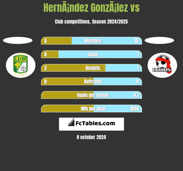 HernÃ¡ndez GonzÃ¡lez vs  h2h player stats