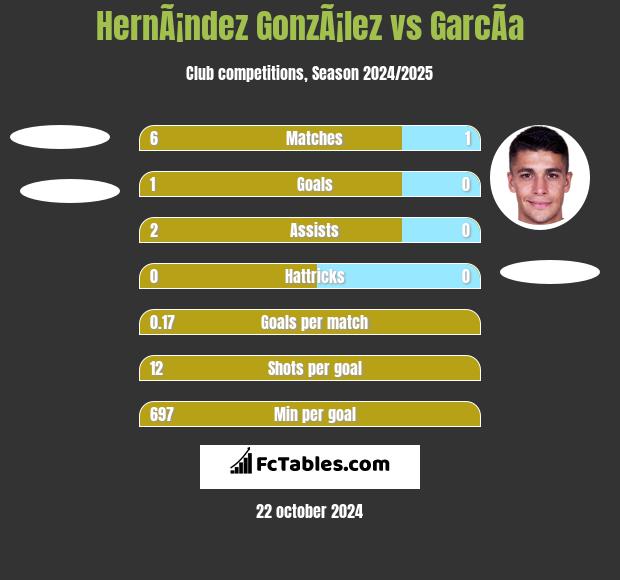 HernÃ¡ndez GonzÃ¡lez vs GarcÃ­a h2h player stats