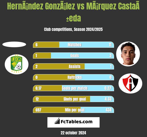 HernÃ¡ndez GonzÃ¡lez vs MÃ¡rquez CastaÃ±eda h2h player stats